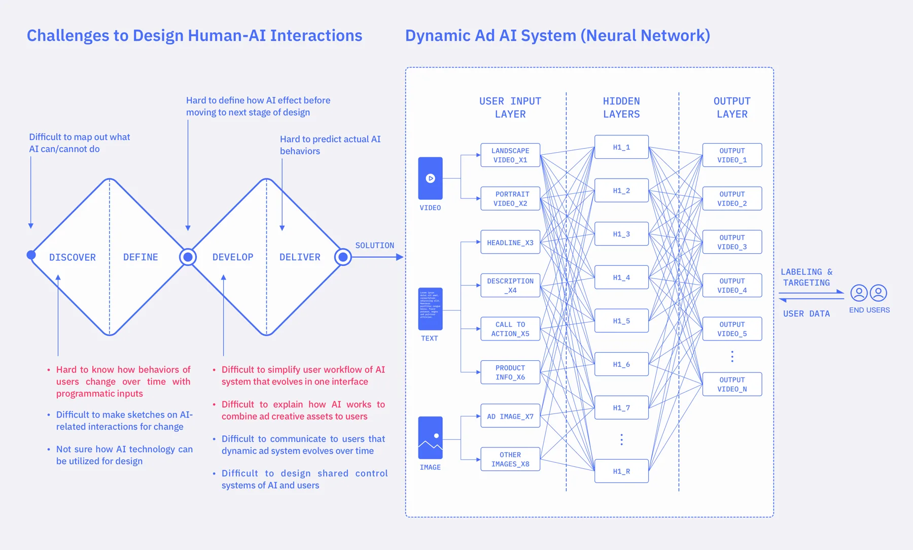 Double-diamond process for human–AI interaction beside a neural-network diagram of the dynamic ad system