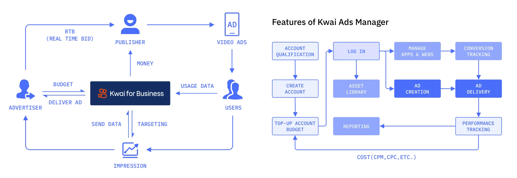 System diagram of advertisers, agencies, Kwai for Business and users exchanging ads, data and conversions