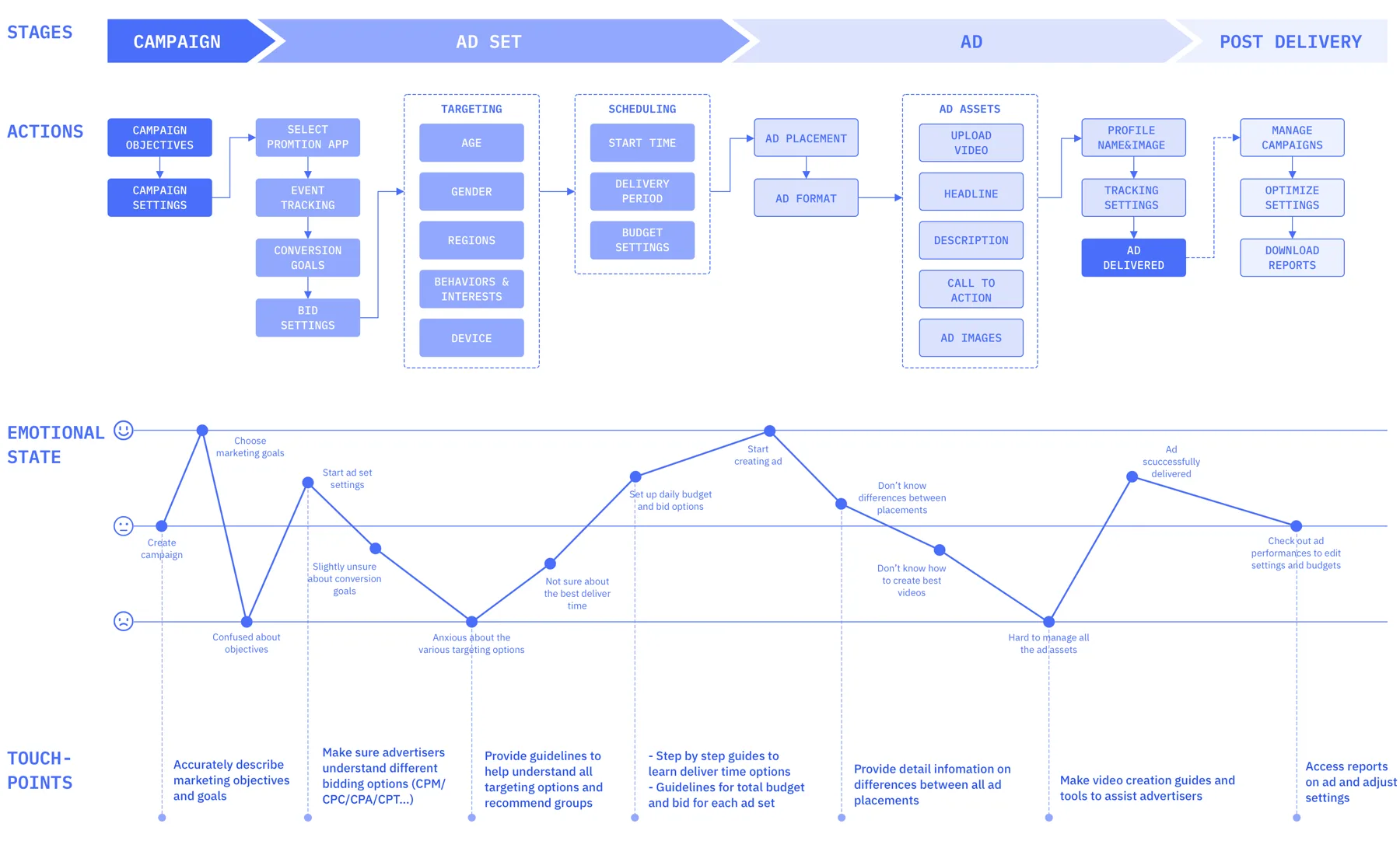 Journey map across campaign, ad set, ad and post-delivery with actions, emotional states and touchpoints