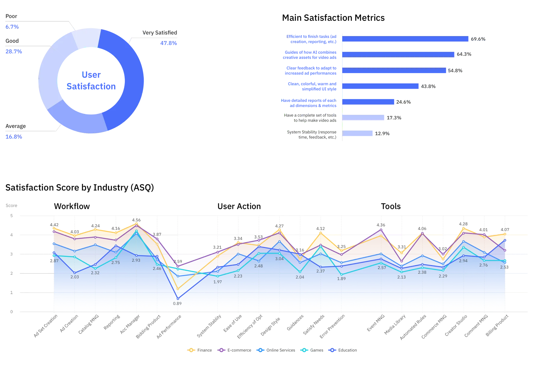 User satisfaction donut chart, main satisfaction metrics bar chart, and satisfaction scores by industry