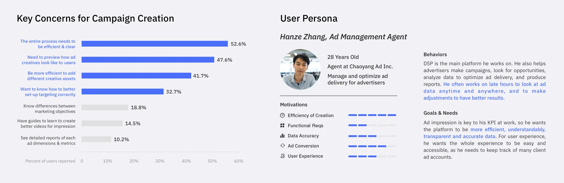 Bar chart of key concerns for campaign creation beside a user persona of an ad management agent