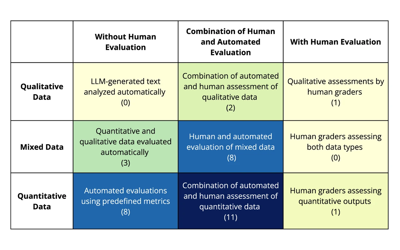 Matrix of evaluation methods for LLMs in clinical decision-making, by data type and degree of human evaluation